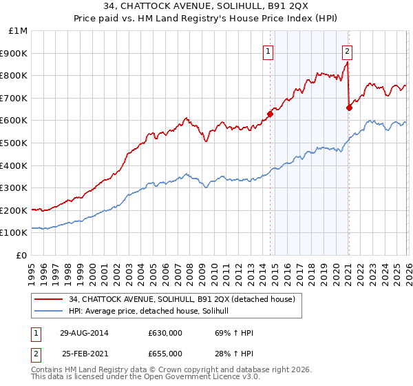 34, CHATTOCK AVENUE, SOLIHULL, B91 2QX: Price paid vs HM Land Registry's House Price Index