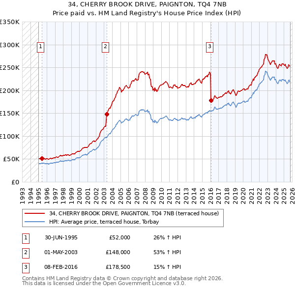 34, CHERRY BROOK DRIVE, PAIGNTON, TQ4 7NB: Price paid vs HM Land Registry's House Price Index