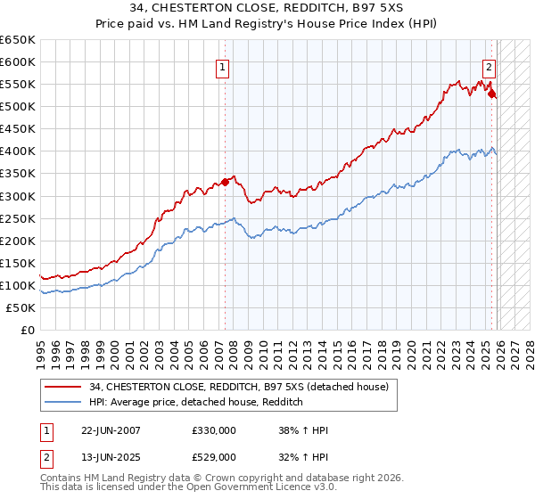 34, CHESTERTON CLOSE, REDDITCH, B97 5XS: Price paid vs HM Land Registry's House Price Index