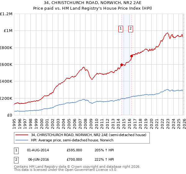 34, CHRISTCHURCH ROAD, NORWICH, NR2 2AE: Price paid vs HM Land Registry's House Price Index