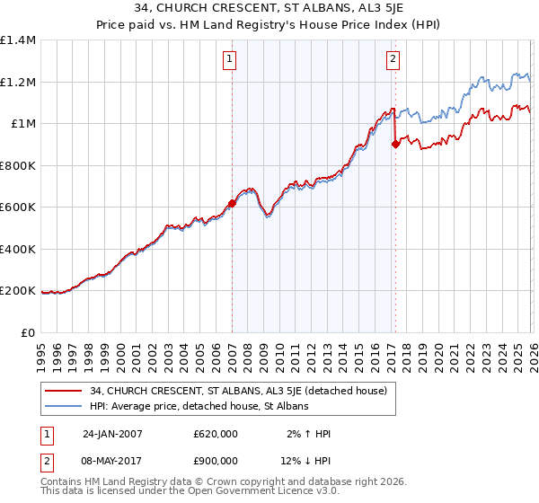 34, CHURCH CRESCENT, ST ALBANS, AL3 5JE: Price paid vs HM Land Registry's House Price Index