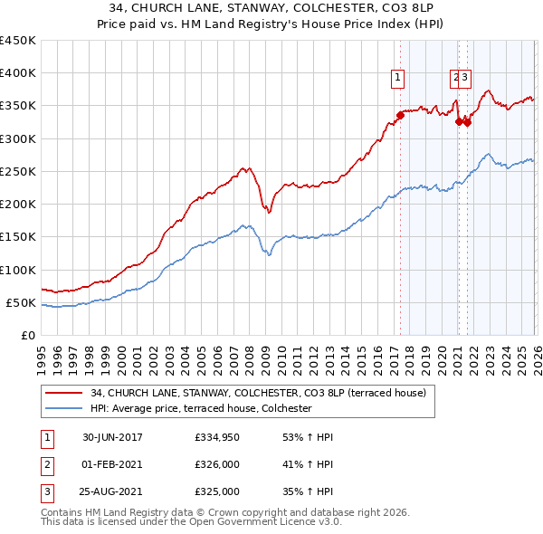 34, CHURCH LANE, STANWAY, COLCHESTER, CO3 8LP: Price paid vs HM Land Registry's House Price Index