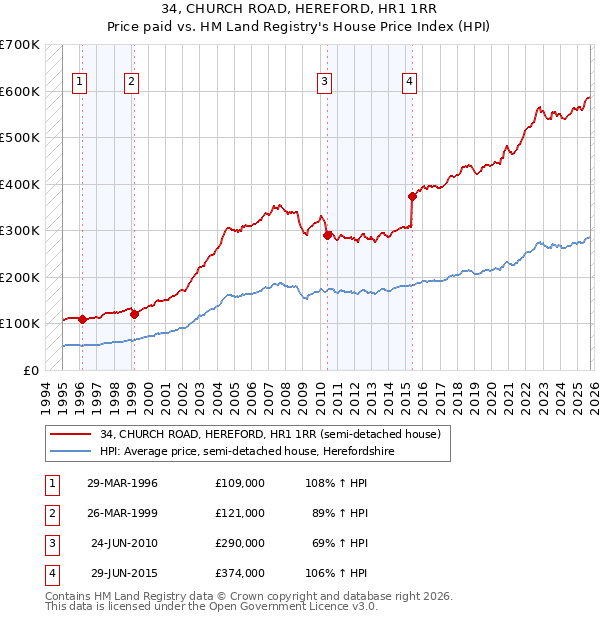 34, CHURCH ROAD, HEREFORD, HR1 1RR: Price paid vs HM Land Registry's House Price Index