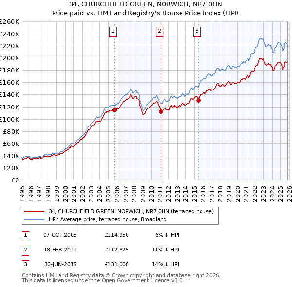 34, CHURCHFIELD GREEN, NORWICH, NR7 0HN: Price paid vs HM Land Registry's House Price Index