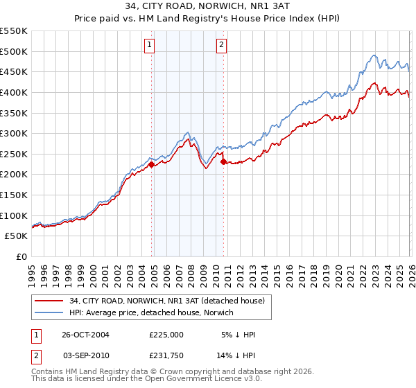 34, CITY ROAD, NORWICH, NR1 3AT: Price paid vs HM Land Registry's House Price Index