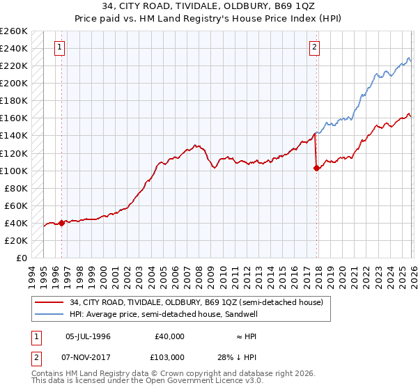 34, CITY ROAD, TIVIDALE, OLDBURY, B69 1QZ: Price paid vs HM Land Registry's House Price Index
