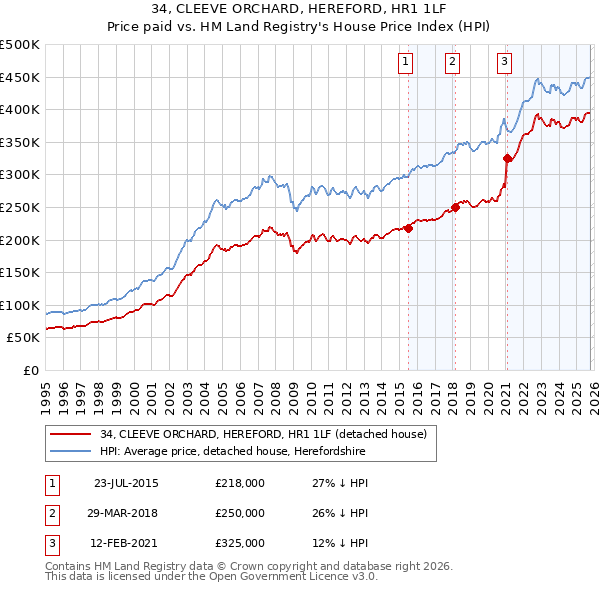 34, CLEEVE ORCHARD, HEREFORD, HR1 1LF: Price paid vs HM Land Registry's House Price Index