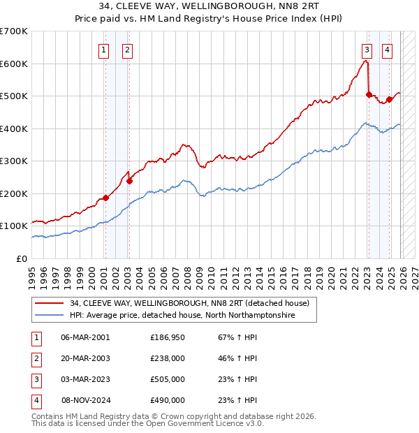 34, CLEEVE WAY, WELLINGBOROUGH, NN8 2RT: Price paid vs HM Land Registry's House Price Index