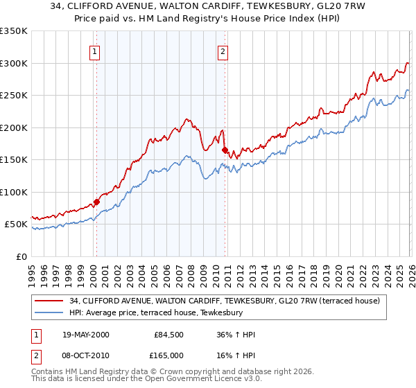 34, CLIFFORD AVENUE, WALTON CARDIFF, TEWKESBURY, GL20 7RW: Price paid vs HM Land Registry's House Price Index