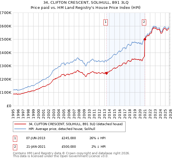 34, CLIFTON CRESCENT, SOLIHULL, B91 3LQ: Price paid vs HM Land Registry's House Price Index