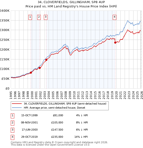 34, CLOVERFIELDS, GILLINGHAM, SP8 4UP: Price paid vs HM Land Registry's House Price Index
