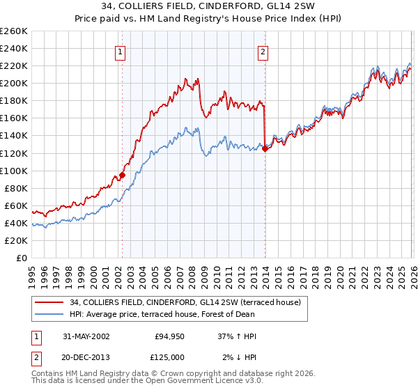 34, COLLIERS FIELD, CINDERFORD, GL14 2SW: Price paid vs HM Land Registry's House Price Index