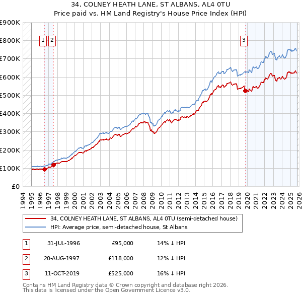 34, COLNEY HEATH LANE, ST ALBANS, AL4 0TU: Price paid vs HM Land Registry's House Price Index