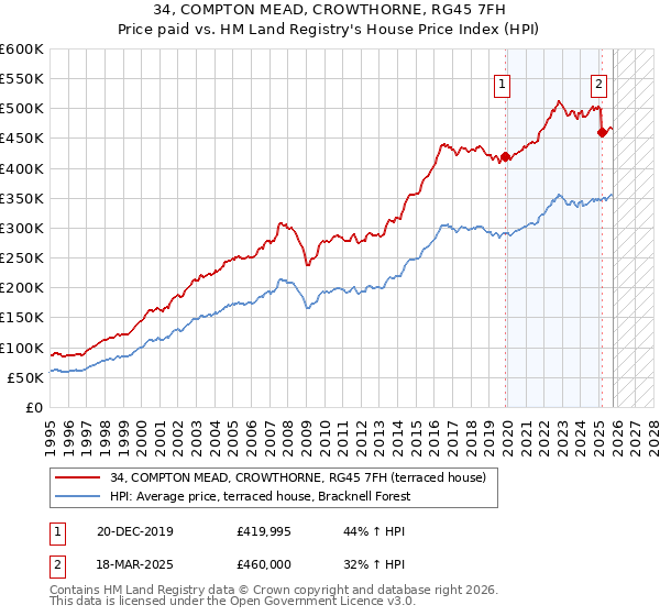 34, COMPTON MEAD, CROWTHORNE, RG45 7FH: Price paid vs HM Land Registry's House Price Index