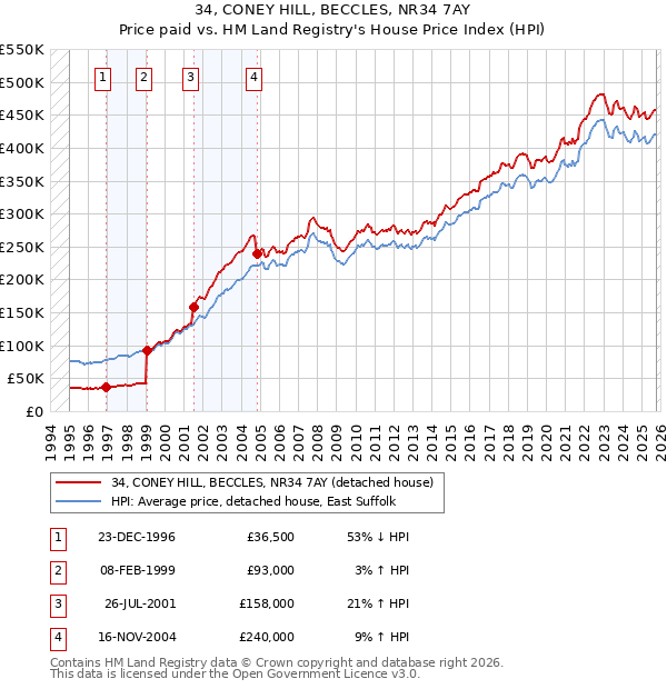34, CONEY HILL, BECCLES, NR34 7AY: Price paid vs HM Land Registry's House Price Index