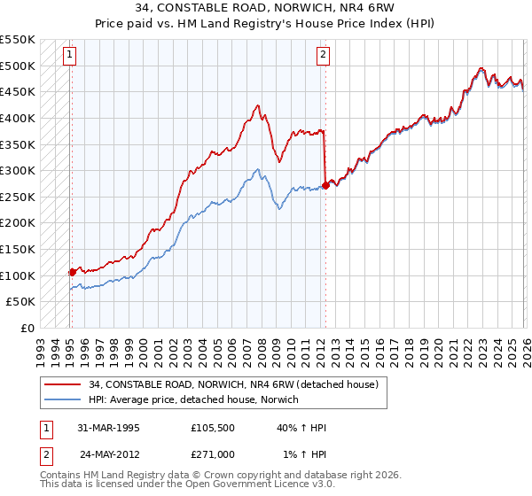34, CONSTABLE ROAD, NORWICH, NR4 6RW: Price paid vs HM Land Registry's House Price Index