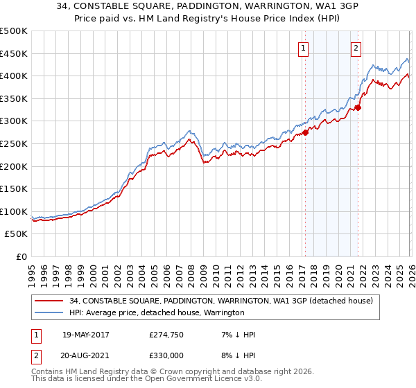 34, CONSTABLE SQUARE, PADDINGTON, WARRINGTON, WA1 3GP: Price paid vs HM Land Registry's House Price Index