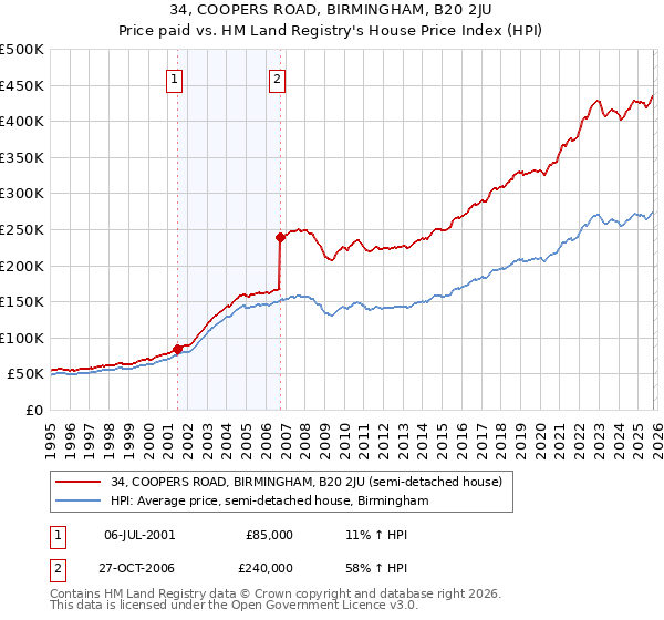 34, COOPERS ROAD, BIRMINGHAM, B20 2JU: Price paid vs HM Land Registry's House Price Index