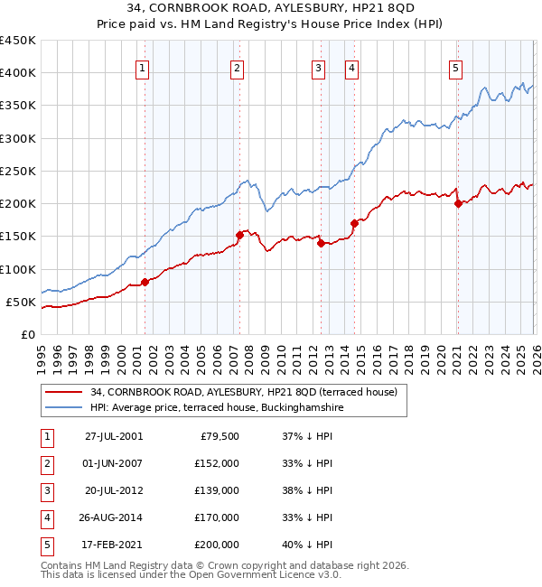 34, CORNBROOK ROAD, AYLESBURY, HP21 8QD: Price paid vs HM Land Registry's House Price Index