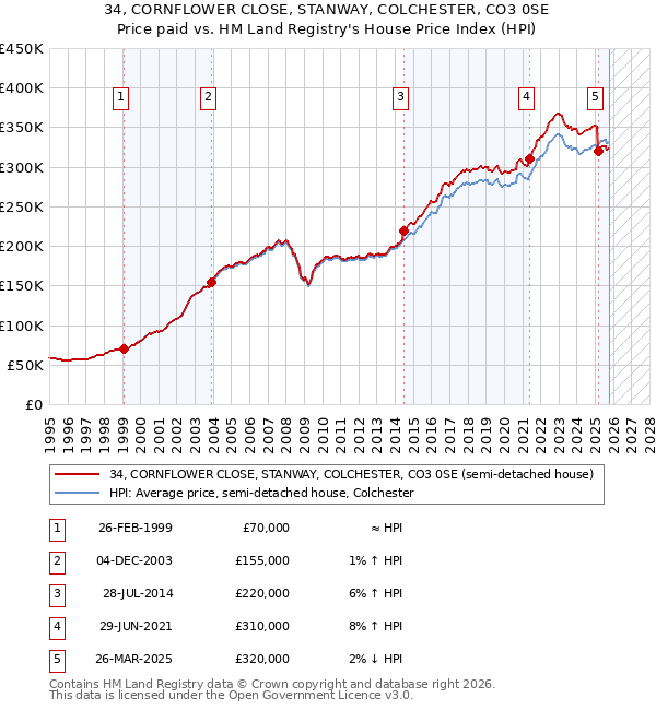 34, CORNFLOWER CLOSE, STANWAY, COLCHESTER, CO3 0SE: Price paid vs HM Land Registry's House Price Index