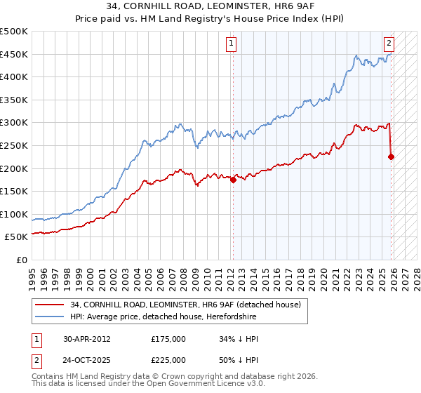 34, CORNHILL ROAD, LEOMINSTER, HR6 9AF: Price paid vs HM Land Registry's House Price Index