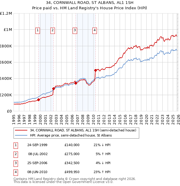 34, CORNWALL ROAD, ST ALBANS, AL1 1SH: Price paid vs HM Land Registry's House Price Index
