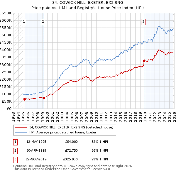34, COWICK HILL, EXETER, EX2 9NG: Price paid vs HM Land Registry's House Price Index