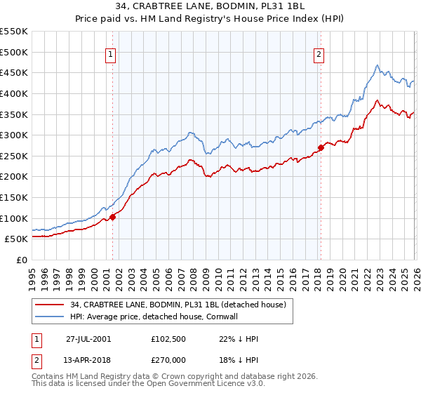 34, CRABTREE LANE, BODMIN, PL31 1BL: Price paid vs HM Land Registry's House Price Index