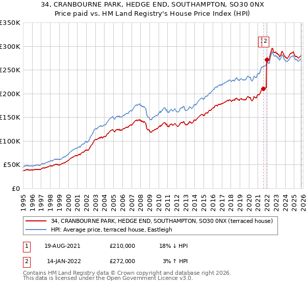 34, CRANBOURNE PARK, HEDGE END, SOUTHAMPTON, SO30 0NX: Price paid vs HM Land Registry's House Price Index