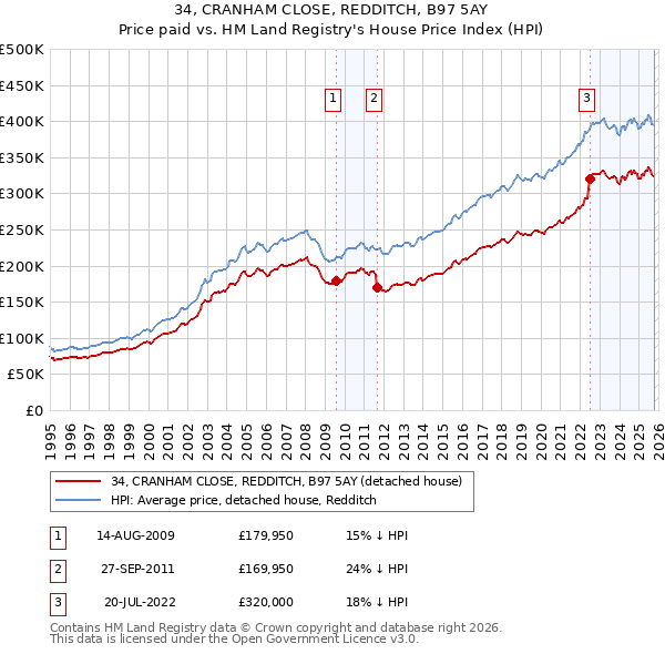 34, CRANHAM CLOSE, REDDITCH, B97 5AY: Price paid vs HM Land Registry's House Price Index