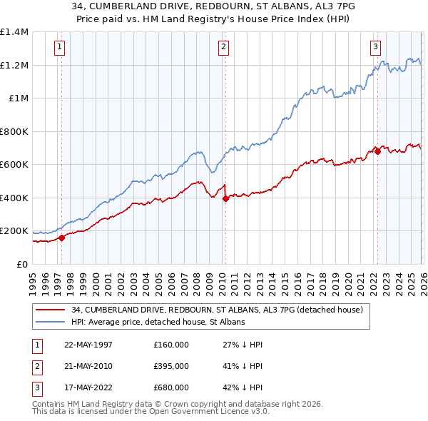 34, CUMBERLAND DRIVE, REDBOURN, ST ALBANS, AL3 7PG: Price paid vs HM Land Registry's House Price Index