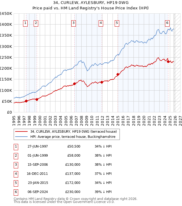 34, CURLEW, AYLESBURY, HP19 0WG: Price paid vs HM Land Registry's House Price Index