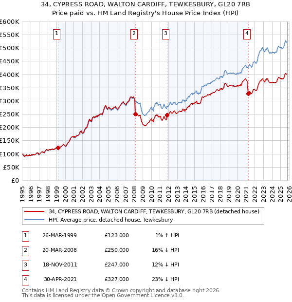 34, CYPRESS ROAD, WALTON CARDIFF, TEWKESBURY, GL20 7RB: Price paid vs HM Land Registry's House Price Index
