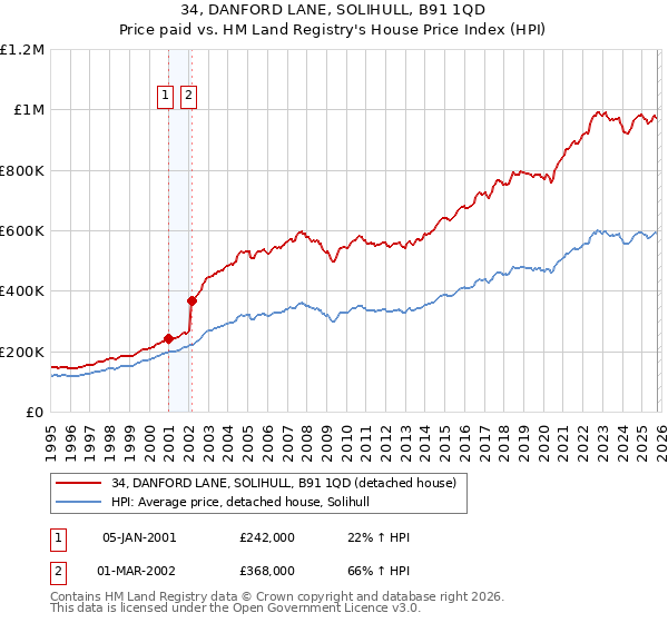 34, DANFORD LANE, SOLIHULL, B91 1QD: Price paid vs HM Land Registry's House Price Index