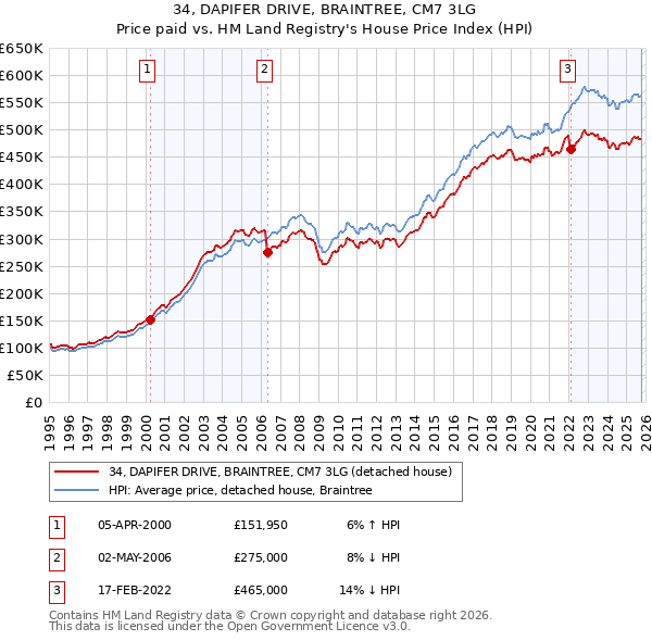 34, DAPIFER DRIVE, BRAINTREE, CM7 3LG: Price paid vs HM Land Registry's House Price Index