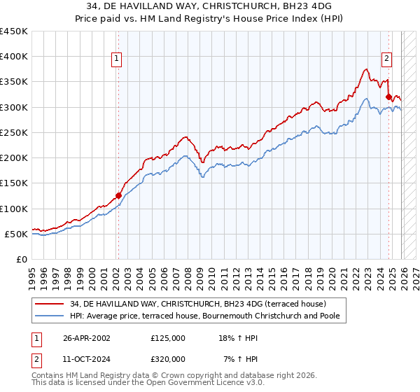 34, DE HAVILLAND WAY, CHRISTCHURCH, BH23 4DG: Price paid vs HM Land Registry's House Price Index