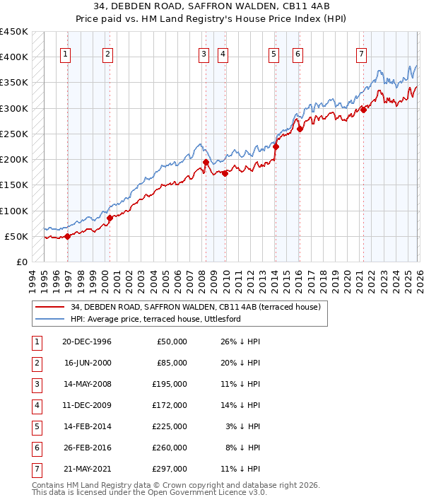 34, DEBDEN ROAD, SAFFRON WALDEN, CB11 4AB: Price paid vs HM Land Registry's House Price Index