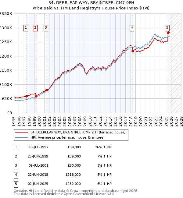 34, DEERLEAP WAY, BRAINTREE, CM7 9FH: Price paid vs HM Land Registry's House Price Index