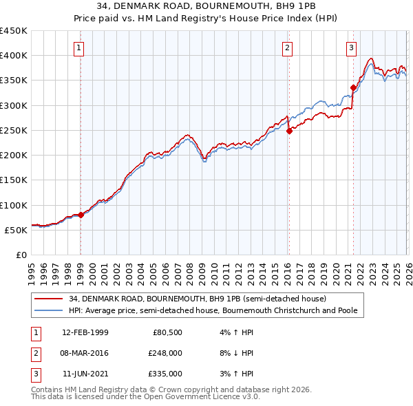 34, DENMARK ROAD, BOURNEMOUTH, BH9 1PB: Price paid vs HM Land Registry's House Price Index
