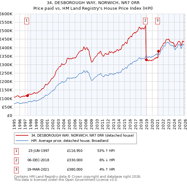 34, DESBOROUGH WAY, NORWICH, NR7 0RR: Price paid vs HM Land Registry's House Price Index