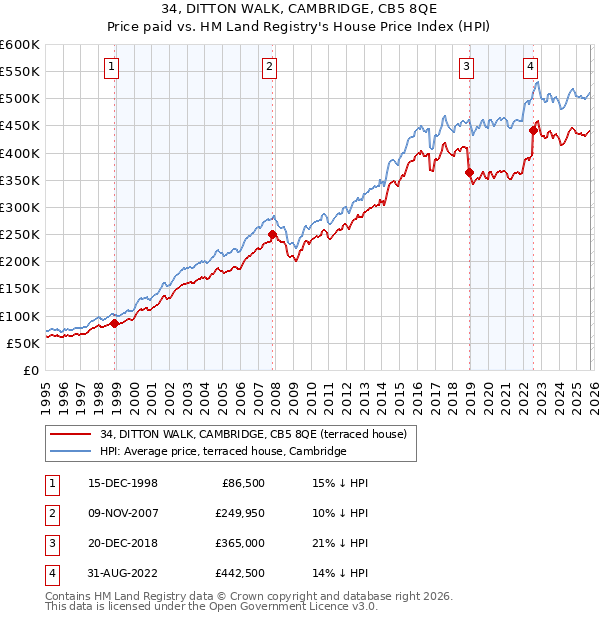 34, DITTON WALK, CAMBRIDGE, CB5 8QE: Price paid vs HM Land Registry's House Price Index