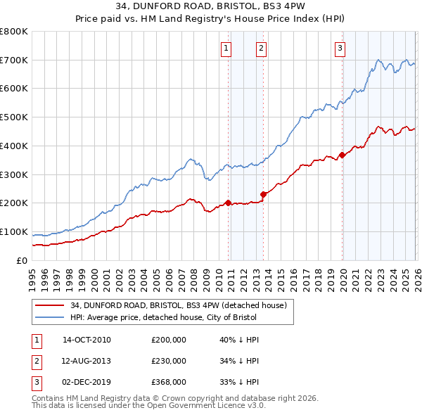 34, DUNFORD ROAD, BRISTOL, BS3 4PW: Price paid vs HM Land Registry's House Price Index