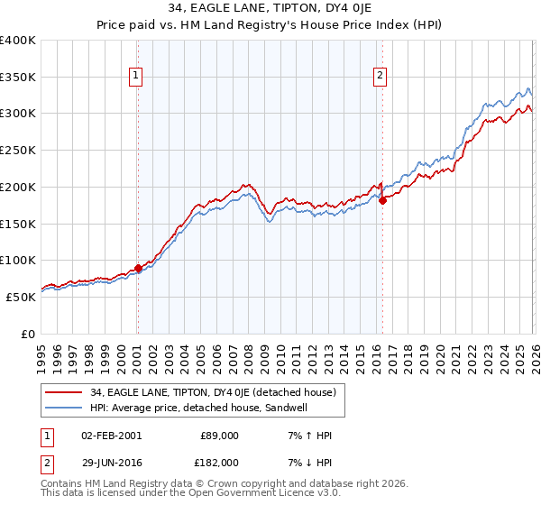 34, EAGLE LANE, TIPTON, DY4 0JE: Price paid vs HM Land Registry's House Price Index