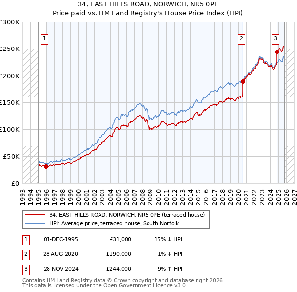 34, EAST HILLS ROAD, NORWICH, NR5 0PE: Price paid vs HM Land Registry's House Price Index