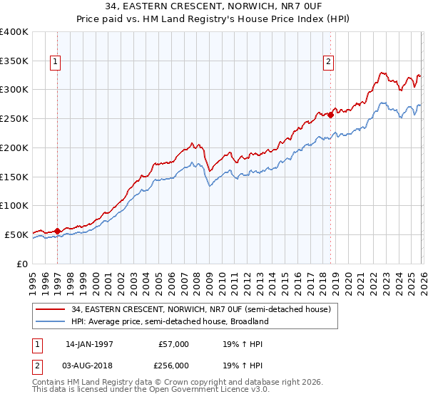 34, EASTERN CRESCENT, NORWICH, NR7 0UF: Price paid vs HM Land Registry's House Price Index