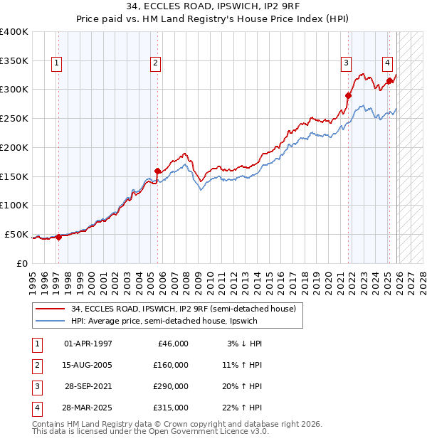 34, ECCLES ROAD, IPSWICH, IP2 9RF: Price paid vs HM Land Registry's House Price Index
