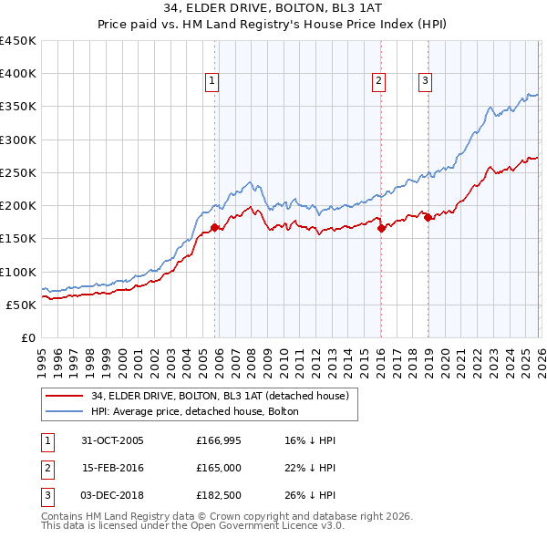 34, ELDER DRIVE, BOLTON, BL3 1AT: Price paid vs HM Land Registry's House Price Index