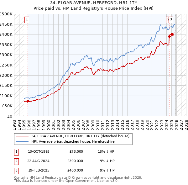 34, ELGAR AVENUE, HEREFORD, HR1 1TY: Price paid vs HM Land Registry's House Price Index
