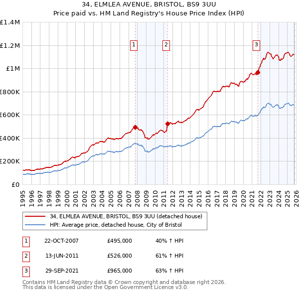 34, ELMLEA AVENUE, BRISTOL, BS9 3UU: Price paid vs HM Land Registry's House Price Index
