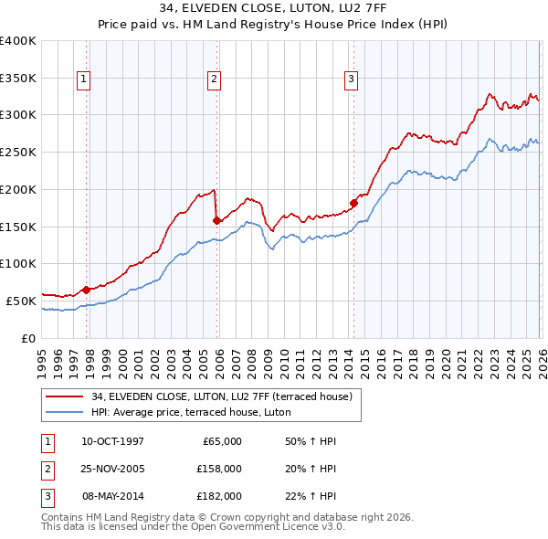 34, ELVEDEN CLOSE, LUTON, LU2 7FF: Price paid vs HM Land Registry's House Price Index